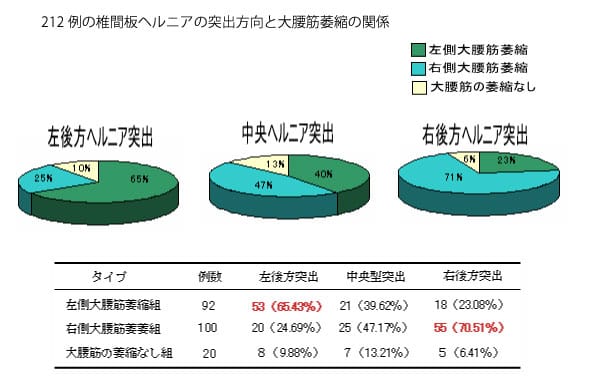 大腰筋萎縮と椎間板ヘルニアの関係