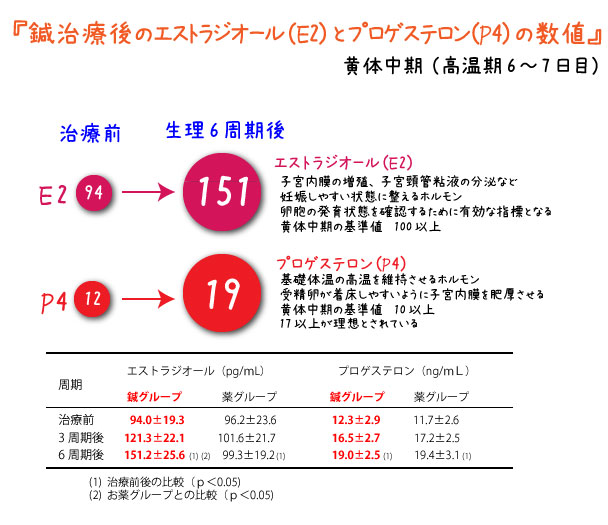 不妊症数値表プロゲステロン