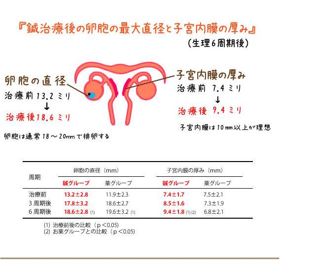 鍼灸治療と不妊症