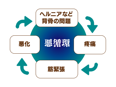 坐骨神経痛の悪循環図