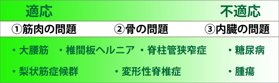 鍼灸による坐骨神経痛適応不適応