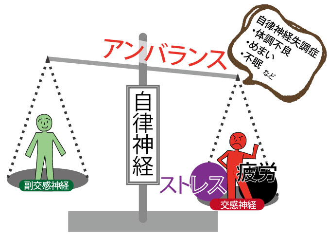 治し 方 自律 神経 ツボ 失調 症