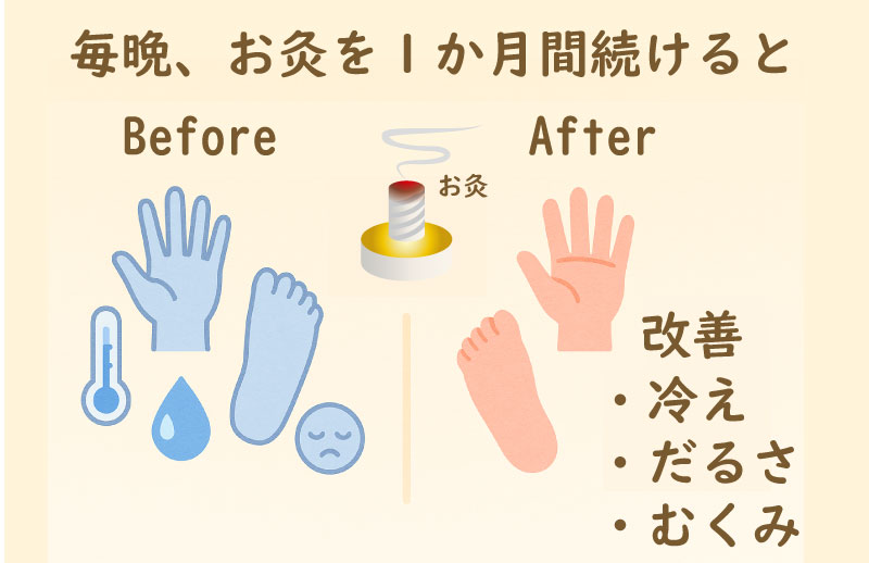 冷え性のお灸の研究