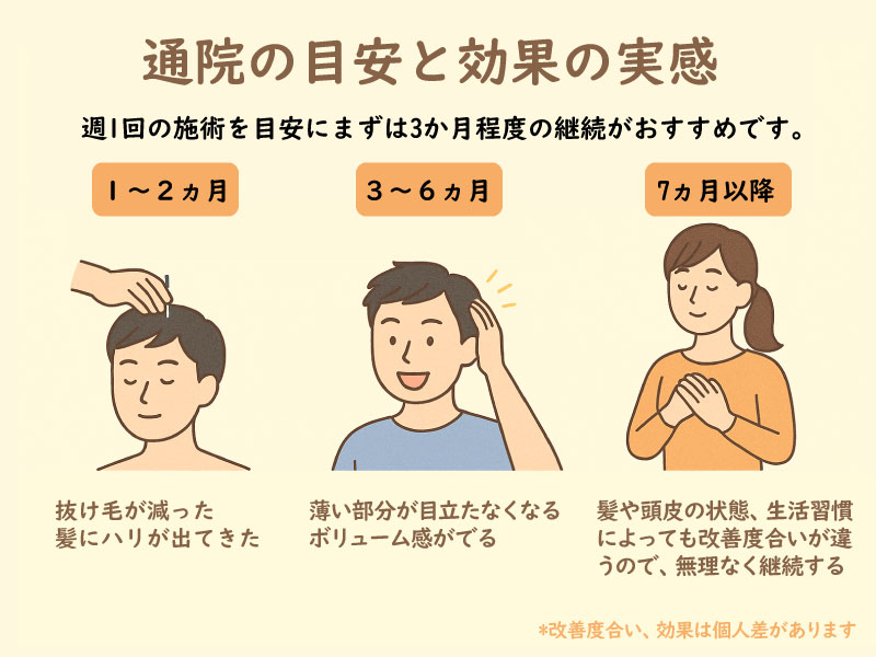 抜け毛治療の通院の目安と効果の目安